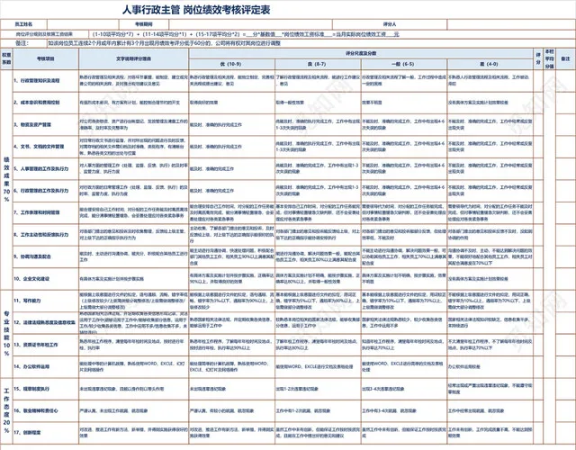 人事行政主管岗位绩效考核表模板EXCEL模板插图1