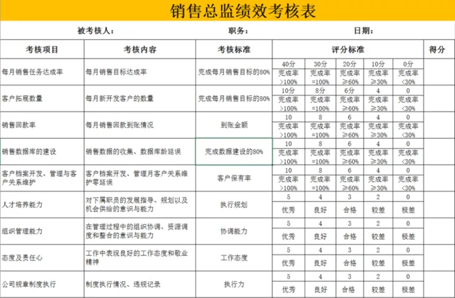 销售总监绩效考核表excel模版插图2