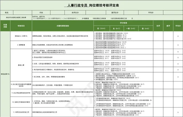 绿色详细人事行政专员岗位绩效考核评定表插图1