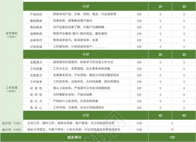 绿色清新电商客服组绩效考核表插图2