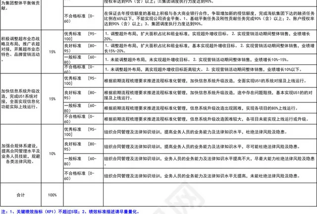 财务总监财务工作关键绩效指标（KPI）考核表插图2