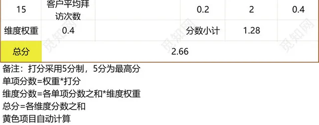 三维度绩效考核表考评表模板EXCEL模板插图4