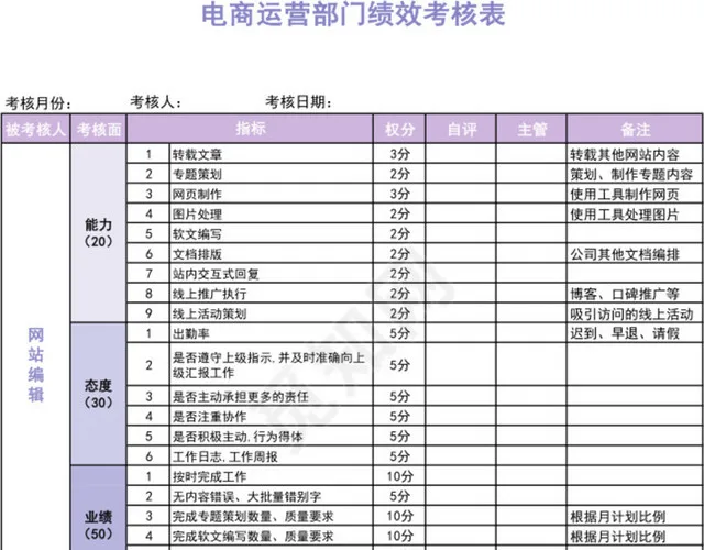 紫色简约电商运营部门绩效考核表插图1