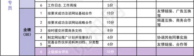 紫色简约电商运营部门绩效考核表插图4