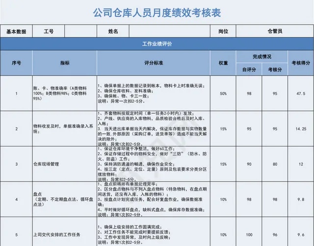 蓝色系公司仓库人员月度绩效考核表插图1