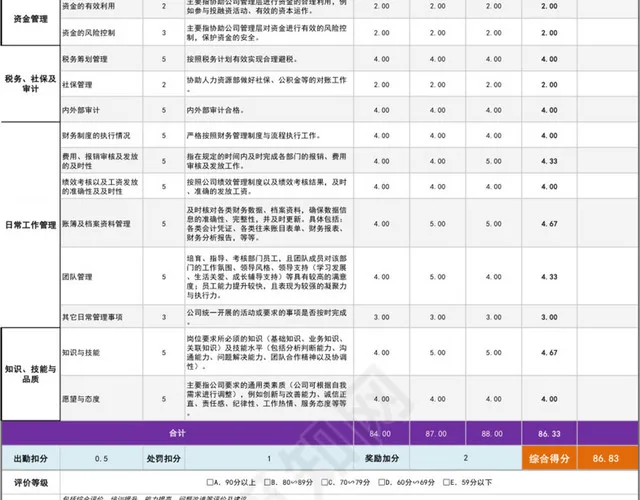 财务经理绩效考核表插图2