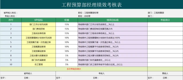 工程预算部经理绩效考核excel表插图2