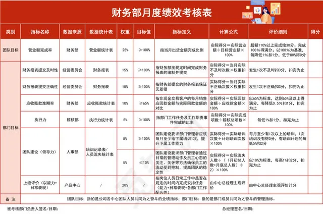 红色简约财务部月度绩效考核表插图1