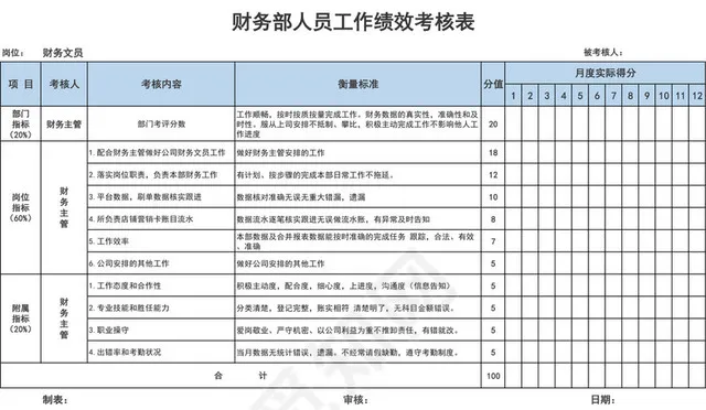 财务部人员工作绩效考核表插图1