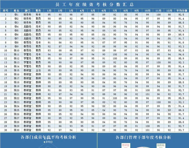 员工年度绩效考核分数汇总表模板EXCEL模板插图2