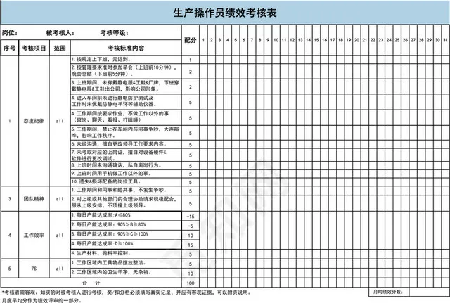 蓝色简约生产操作员绩效考核表插图1