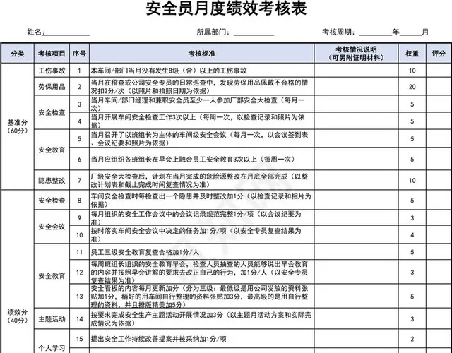 安全员月度绩效考核表插图1