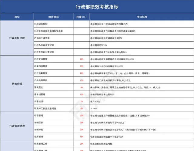 克莱因蓝行政部绩效考核指标插图1