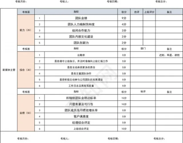 新媒体绩效考核表插图1