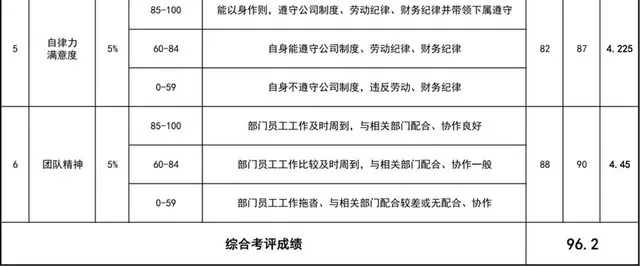 部门经理月度绩效考核表插图2