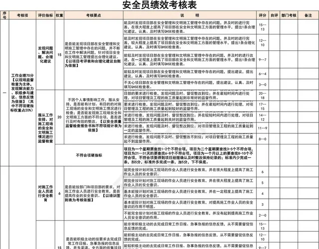 安全员绩效考核表插图1