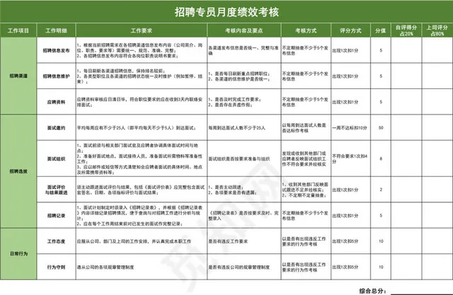 绿色招聘专员月度绩效考核插图1