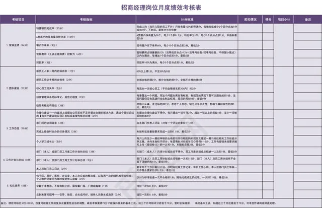 紫色系招商经理岗位月度绩效考核表插图1