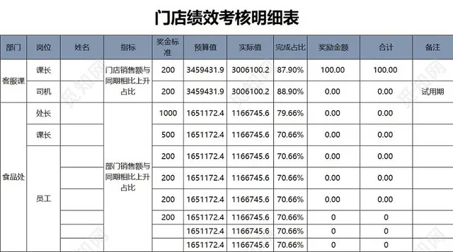 门店考核表绩效表明细表插图1