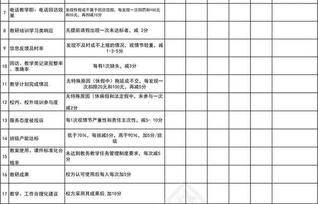 粉色详细英语培训教师日常绩效考核表插图2