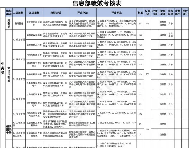 信息部绩效考核表插图1