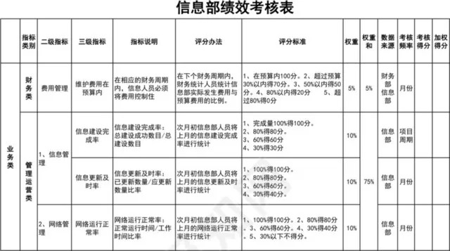 黑白简约信息部绩效考核表插图1