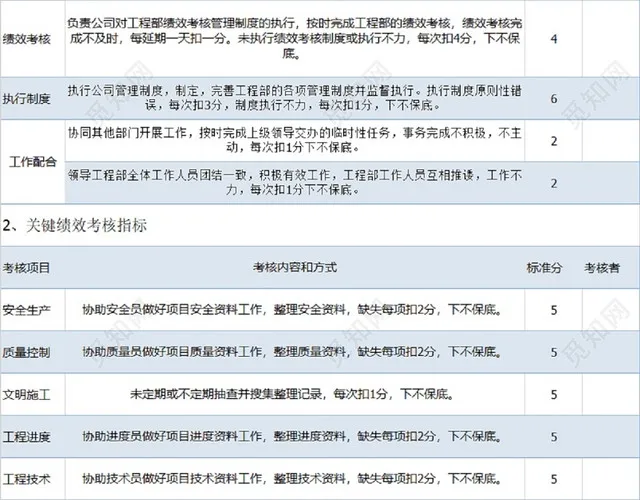 工程部绩效考核插图3