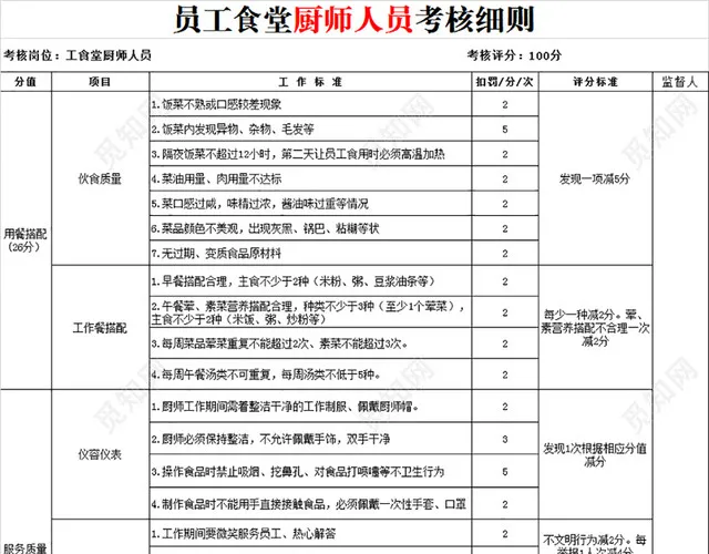 员工食堂厨师人员考核细则插图2