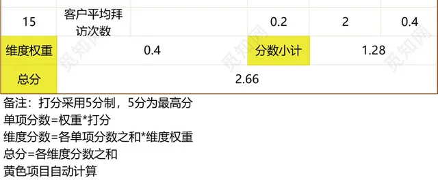 三维度绩效考评表模板EXCEL模板插图4