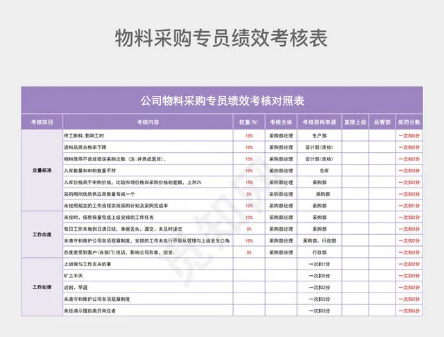 紫色简约公司物料采购专员绩效考核对照表插图