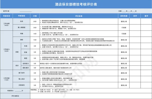 蓝色简约酒店保安部绩效考核评价表插图1