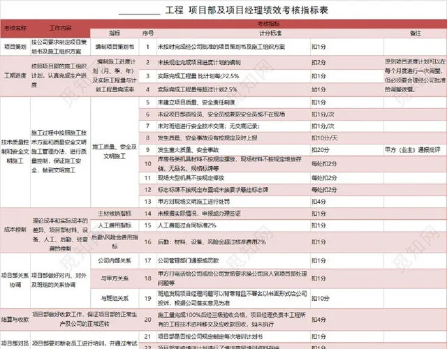 工程项目经理绩效考核表插图2