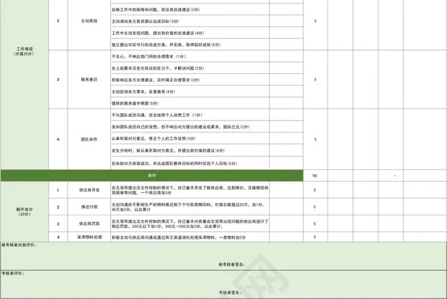 绿色企业采购员月度绩效考核表插图2