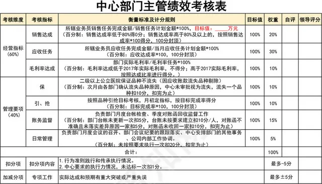 中心部门主管绩效考核表插图1