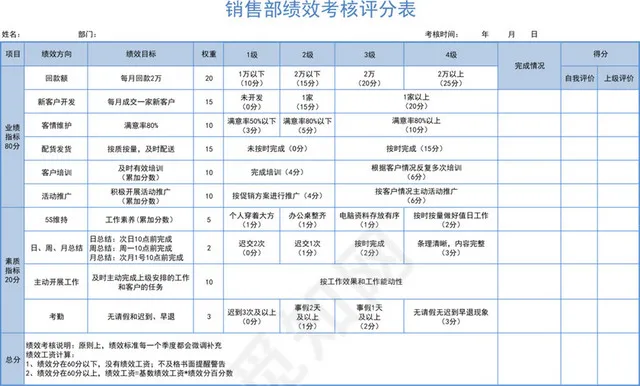 销售部绩效考核评分表插图1